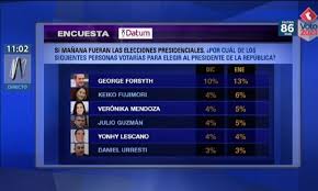 Pedro pablo kuczynski quedó primero en el escrutinio del balotaje presidencial de perú, pero, prudente, aún no canta victoria pues debe esperar la revisión de un mínimo porcentaje de actas electorales observadas por su rival keiko fujimori, para celebrar por completo. Elecciones 2021 Forsyth Encabeza Con 13 Preferencias Presidenciales Segun Datum Canal N