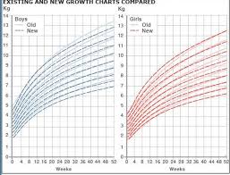 63 Explanatory Growth Chart Calculater