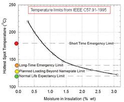 estimating moisture in power transformers ee publishers