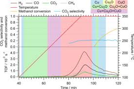 Cycling and cross country skiing are two sports we are most interested in. Mechanistic Insights Into The Catalytic Methanol Steam Reforming Performance Of Cu Zro2 Catalysts By In Situ And Operando Studies Sciencedirect