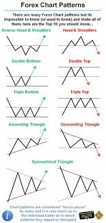 Learn about trend continuation patterns and trend reversal what do the chart patterns stand for? Wetalktrade Top 10 Forex Chart Patterns You Should Want To