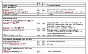 Rebranding your business by upgranding to sdn bhd I3investor Blog Post I3investor