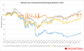 Ftse bursa malaysia index (739). Malaysia S Outlook Turns Brighter But Concerns That Linger Are Beyond The Market S Control Frontera