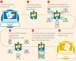 This article will give you a primer on what blockchain technology is and how it works, all in one thousand words. What Is Blockchain Really An Intro For Regular People By Wendy Xiao Schadeck Medium