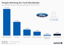 Chart People Working For Ford Worldwide Statista