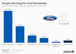 chart people working for ford worldwide statista