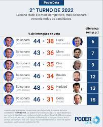 Recente pesquisa mostrou que o atual presidente tem maior taxa de reprovação entre os pobres. Bolsonaro Lidera Com Folga No 1Âº Turno De 2022 E Ganharia De Todos No 2Âº Turno Poder360