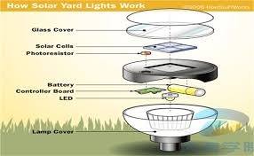 Describe Image Pte Study Solar Powered Yard Lights Solar Energy Panels Solar Yard Lights