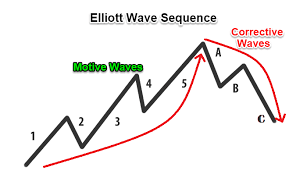 How To Trade Elliott Wave For Beginners