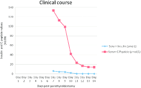 Chart Depicting Post Ptx Course Of Patient Serum Insulin