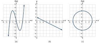 Identify Functions Using Graphs College Algebra