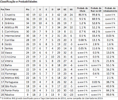 Tabela do brasileirão série a 2013. Chances Dos Times No Campeonato Brasileiro De 2013 Blog Cidadania Cultura