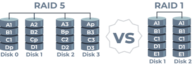 Raid is a technology that is used to increase the performance and/or reliability of data storage. How To Choose Between Raid 1 Vs Raid 5 Find Out It Here Diskinternals