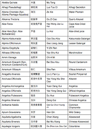 A list of chinese herbs used in chinese soups. Chinese Names Of Western Indian And Tibetan Herbs Medicine Traditions