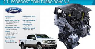 Wards 10 Best Engines Winner Ford F 150 2 7l Ecoboost Twin