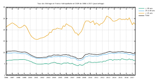 Parce qu'on nous avance dans les journaux des chiffres du chômage en baisse depuis des lustres, graphiques à l'appui (ici usa). Chomage En France Wikipedia
