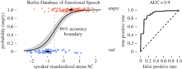 A Multi Sensory Code For Emotional Arousal Proceedings Of