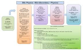 Prospective educators must have a bachelor's degree from an accredited college or university. Dual Degree Teacher Education Office