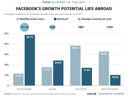 Pin By Business Insider On Graphics Insider Revenue Revenue Growth Facebook