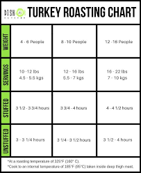 turkey roasting chart dish n the kitchen