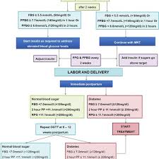 Women In India With Gestational Diabetes Mellitus Strategy Wings Download Scientific Diagram