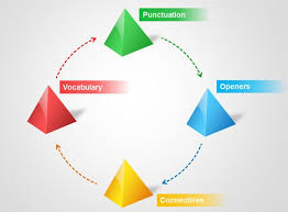 100 quick vcop challenges powerpoint. Vcop Pyramid Template For Powerpoint