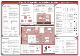 Pin By Glenn Chamberlin On Business Process Modeling Business Analysis Business Process Business Analyst