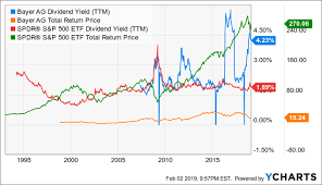 Bayer From Bear To Bull Bayer Aktiengesellschaft Otcmkts