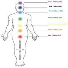A Primer On Major And Minor Chakra Humanity Healing Network