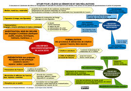 Situer Pour L Eleve Sa Demarche Et Ses Realisations Espace Pedagogique