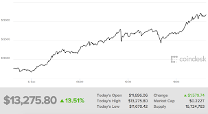 Bitcoin Smashes 14 000 In Latest Record Run Fortune