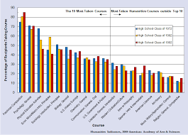 Who's who among students in american universities and colleges is a special award for students who have demonstrated particular ability in any number of areas. Most Frequently Taken College Courses American Academy Of Arts And Sciences