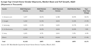 4 фразы в 3 тематиках. European Smart Home Market Reached The Best Performance Of The Year In 4q20 Says Idc