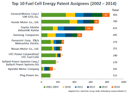 Jpmorgan analyst paul coster believes that plug power is a top pick within the hydrogen and fuel cell space and could reach $1.2 billion in sales by 2024. Doe Awards More Than 20m To Advance Fuel Cell Technologies New Report Highlights Strong Market Growth Green Car Congress