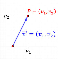Conocidos los componentes cartesianos de un vector podemos saber el módulo de un vector. Diferencias Entre Modulo Direccion Y Sentido De Un Vector