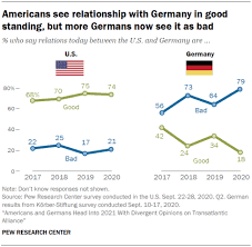 What does it mean when i'm told my order is processing, shipped, item(s) . Americans And Germans Diverge In Views Of Transatlantic Alliance Heading Into 2021 Pew Research Center