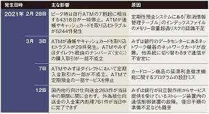 Mar 01, 2021 · 2021年2月28日、みずほ銀行でシステム障害が発生し、全国で同行のatmが利用できなくなる、キャッシュカードが取り込まれたまま戻ってこないなどのトラブルが発生しました。ここでは関連する情報をまとめます。 取り込まれ戻ってこないキャッシュカード みずほ銀行サイト上に掲載された. ã¿ãšã»éŠ€è¡Œatméšœå®³ã®è©³ç´°åˆ¤æ˜Ž Dbmsã®å‹•ä½œãŒ è½ã¨ã—ç©´ ã« æ—¥çµŒã‚¯ãƒ­ã‚¹ãƒ†ãƒƒã‚¯ Xtech