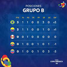 Colombia 4 ptos (+1) 2. Tabla De Posiciones De Colombia En Copa America Asi Queda Tras La Jornada 1 As Colombia