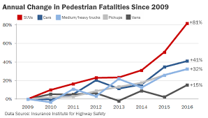 Pedestrian Deaths Are Rising One Big Reason Suvs
