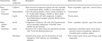 Classification Of Dietary Fibre Components Based On Water
