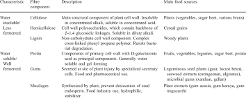 classification of dietary fibre components based on water