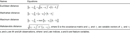 Driving directions finder » need driving directions to a new place? Methods To Calculate Distance Between Two Observations Download Table