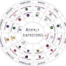 Birthstone Meanings In 2020 Birthstones Birth Stones Chart Gemstones
