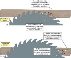 Table Saw Basic Techniques Need To Remember This In My Teaching Moments Table Saw Saws Woodworking Techniques