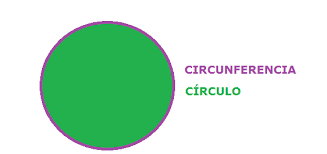 Resultado de imagen de circulo Y SUS ELEMENTOS