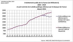 Последние твиты от banque de france (@banquedefrance). Nourrir Le Debat Sur Une Annulation Partielle 370 Mds De La Dette Publique Chroniques De L Anthropocene