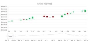 How To Use A Vue Stock Chart Ui Component In Your Web App