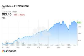 how much a 1 000 investment in facebook at ipo would be