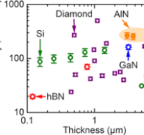 High In-Plane Thermal Conductivity of Aluminum Nitride Thin ...