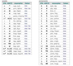 The transcription tool is based on a decision tree derived from a training lexicon (a list of orthographic forms and their phonemic counterparts). German Alphabet Transcription Learn German Keywords